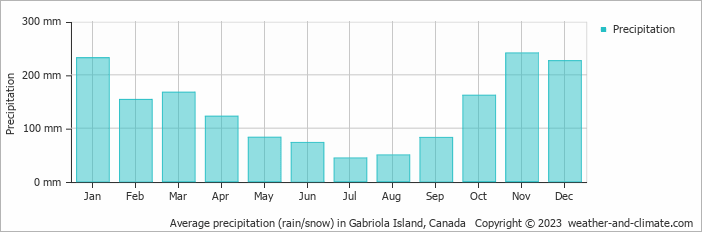 Average monthly rainfall, snow, precipitation in Gabriola Island, Canada